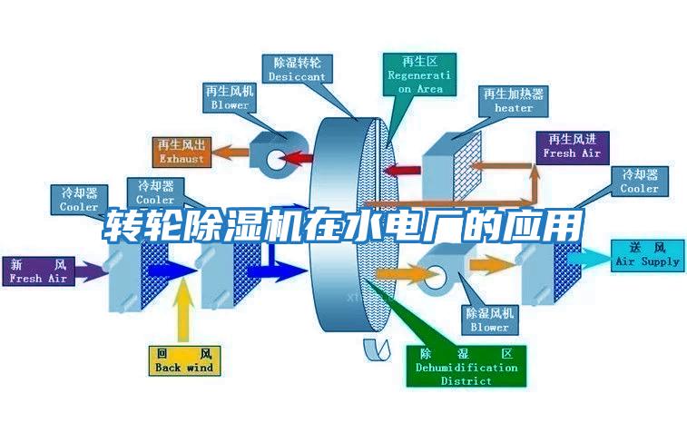 转轮除湿机在水电厂的应用