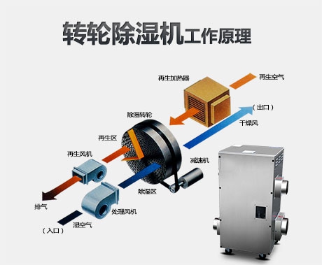 工业除湿机在工业生产上发挥了重大作用