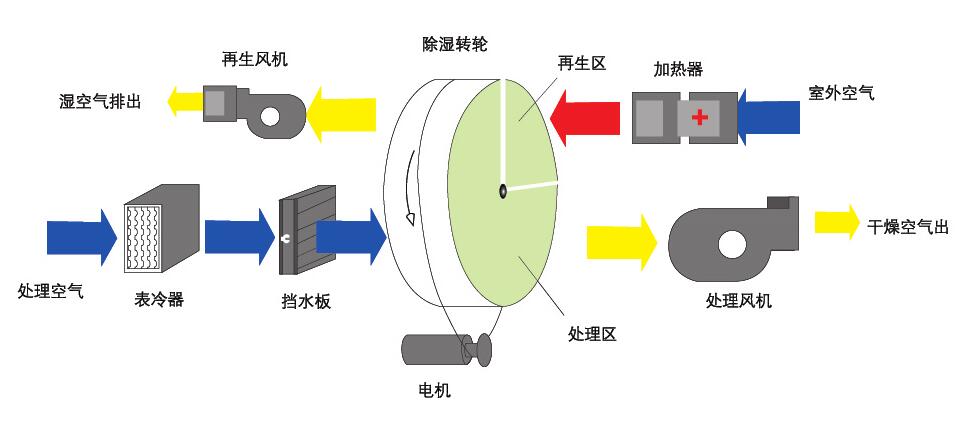 组合式转轮除湿机原理图