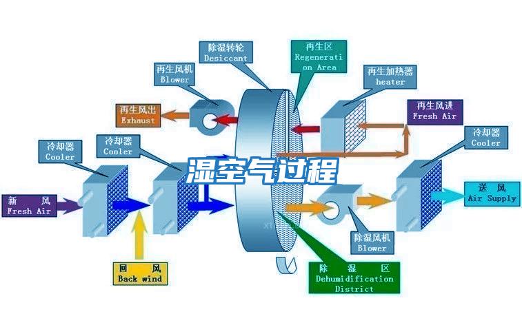 湿空气过程