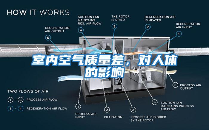 室内空气质量差，对人体的影响