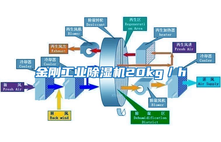 金刚工业除湿机20kg／h