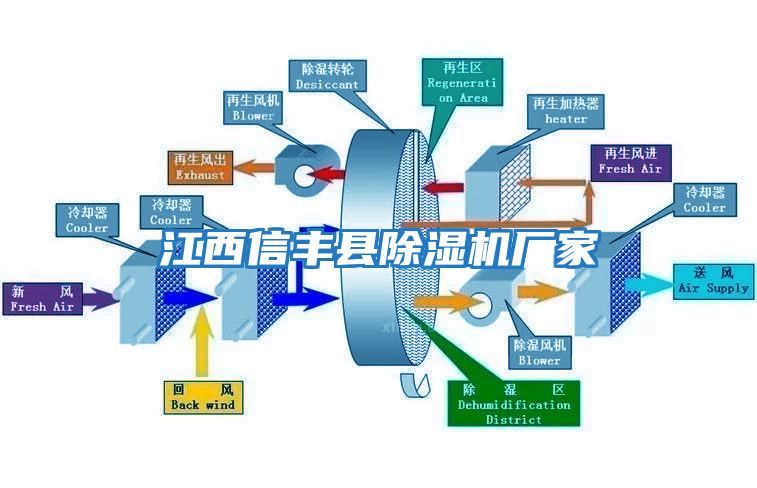 江西信丰县除湿机厂家