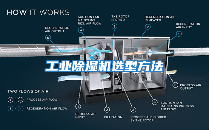 工业除湿机选型方法