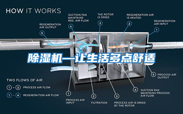 除湿机—让生活多点舒适