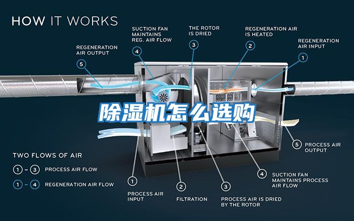 除湿机怎么选购