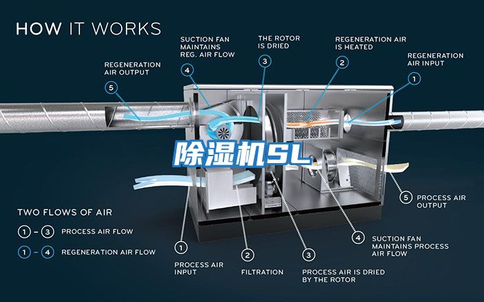 除湿机SL